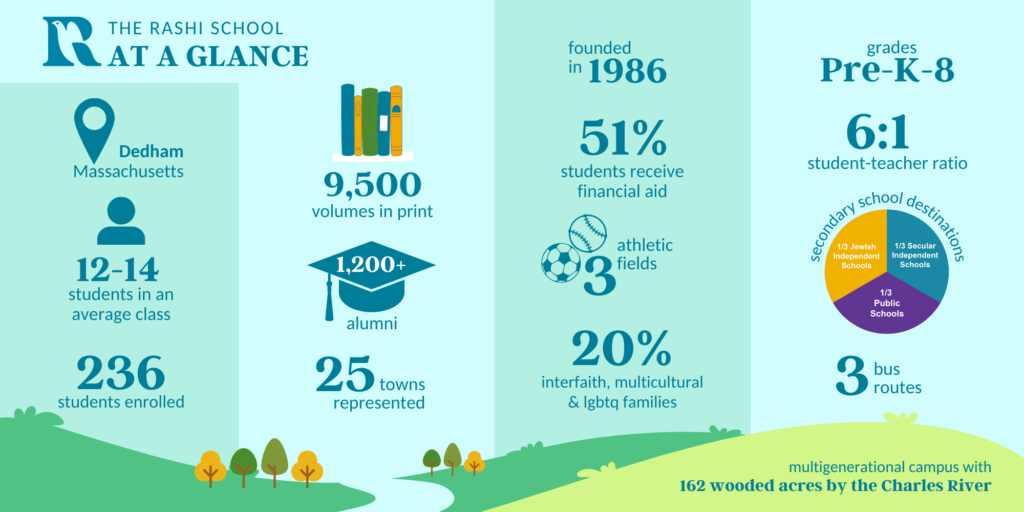 Rashi statistics at a glance